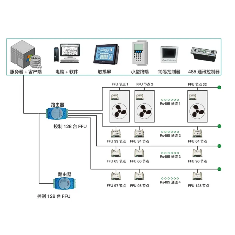 Introduction to FFU fan group control system
